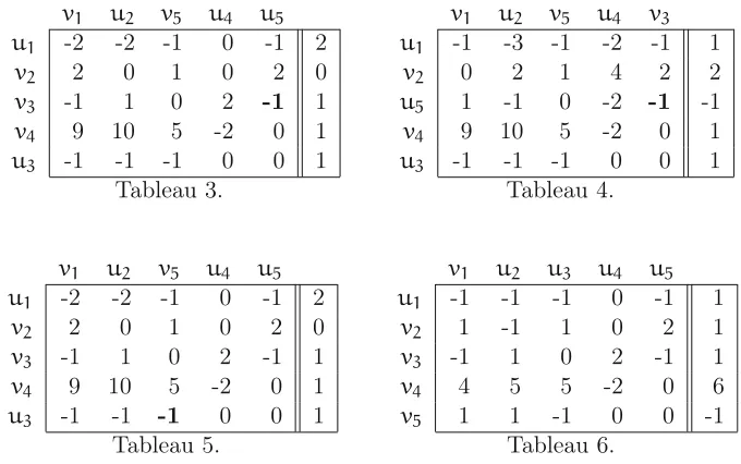 Tableau 6 coincides with Tableau 2: the pivot choices have been unique as thenegative right hand side values were unique: the algorithm cycles.