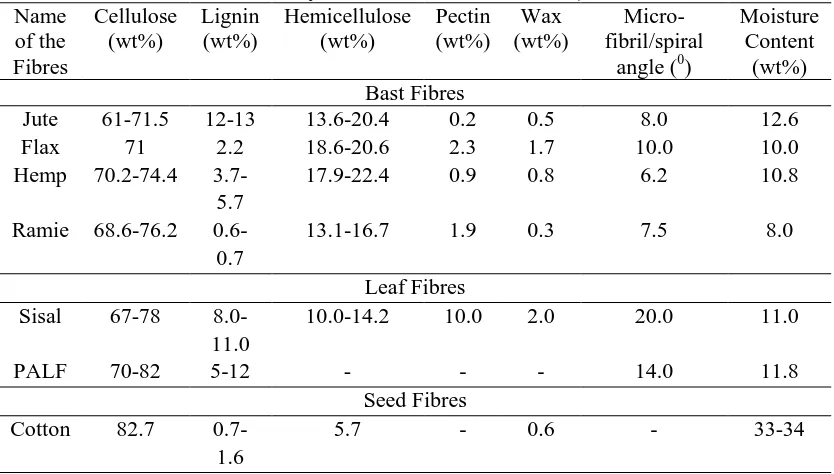 Table 2.2: Structural constituents of natural fibres (Fakirov & Bhattacharyya 2007; Mohanty, Misra & Hinrichsen 2000) Name Cellulose Lignin Hemicellulose Pectin Wax Micro-Moisture 