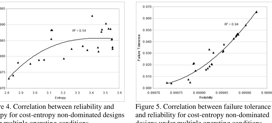 Figure 4. Correlation between reliability and 