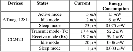 Table I. Energy State of Atmega128l and Cc2420 