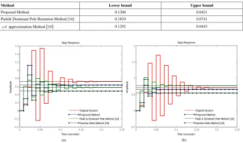 TABLE I.  COMPARISON OF ISE FOR REDUCED ORDER MODELS