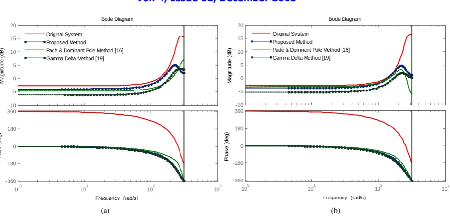 Fig. 2 Frequency response of Original and reduced systems using  Kharitonov’s theorem (a) Fixed transfer function of n1/d1  (b) Fixed transfer function of n2/d2 