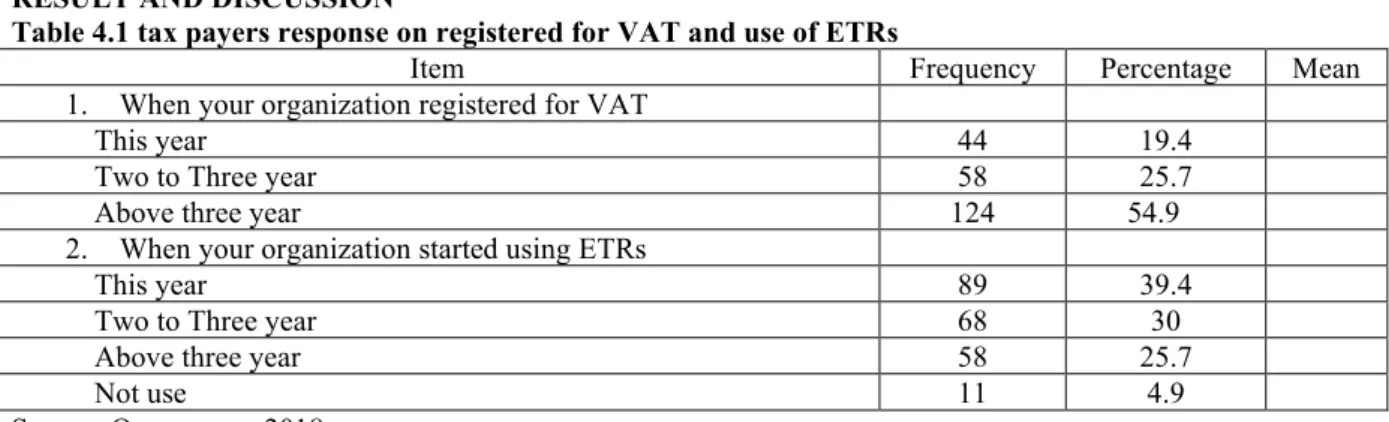 Table 4.1 tax payers response on registered for VAT and use of ETRs 