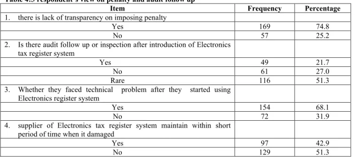 Table 4:3 respondent’s view on penalty and audit follow up  