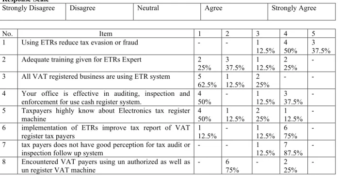 Table 4.4, Cash register machine experts’ opinion about ETRs Implementation challenges  
