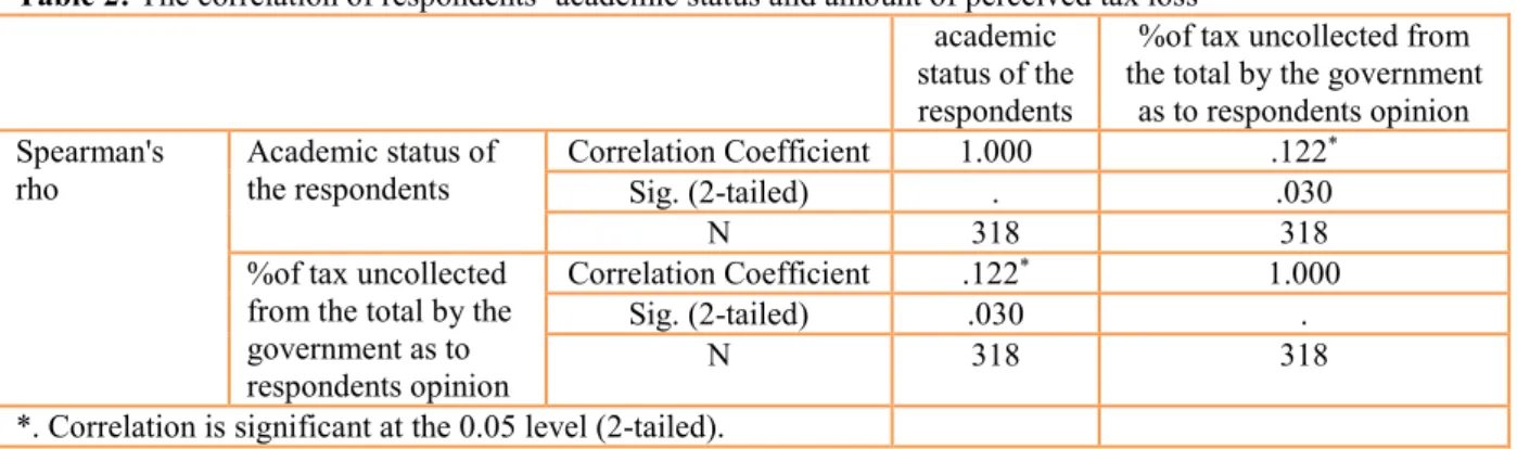 Table 2: The correlation of respondents’ academic status and amount of perceived tax loss  academic 