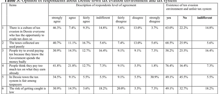 Table 3: Opinion of respondents about Dessie town tax evasion environment and tax system 