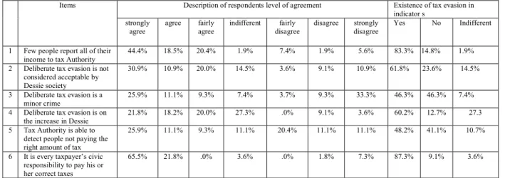 Table 4: Taxpayers understanding on the prevalence of tax evasion in their town  