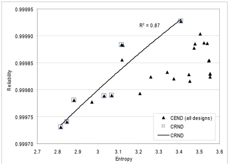 Figure 6. Reliability versus entropy with cost-reliability non-dominated solutions highlighted