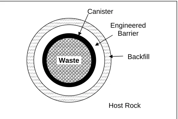 Figure 1.3 Defense-in-depth, multiple barrier design concept for repository. 