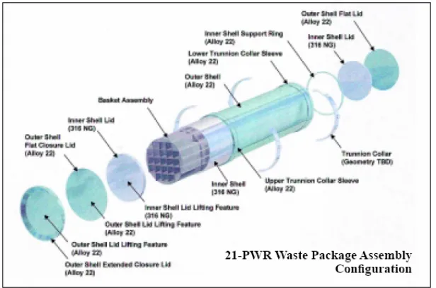 Figure 1.5 Waste package design (Benton, 2001). 