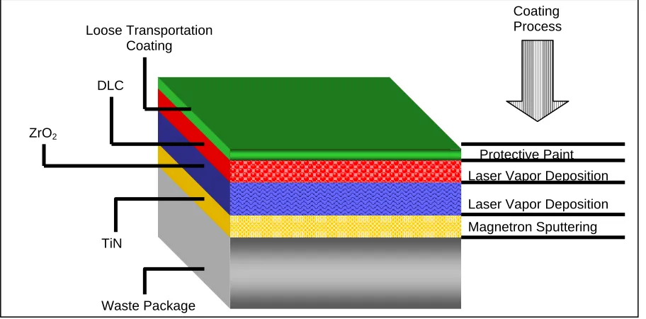 Figure 1.6 Coating layers and processes under investigation. 