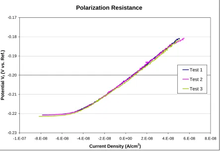 Figure 3.4 Typical polarization resistance curves.  