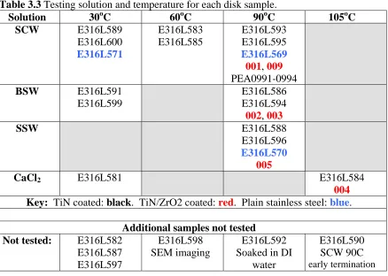 Table 3.3 Testing solution and temperature for each disk sample. Solution 30oC 60oC 90oC 
