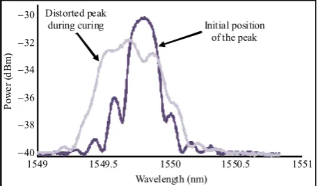Fig. 4 Movement of the peak during curing due to shrinkage 