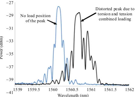 Fig. 6 Distortion of the peak due to the applied torsion and 