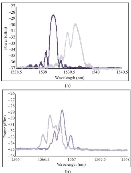 Fig. 9 Distortion to the FBG spectra during loading:      