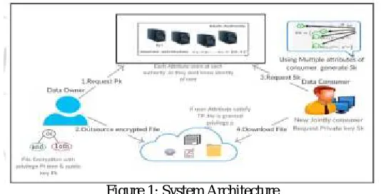 Figure 1: System Architecture 