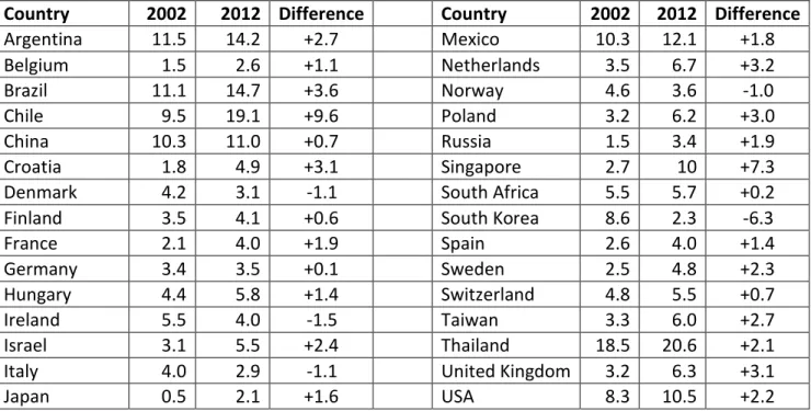 Table  2  reveals  that  female  entrepreneurial  activity  rates  in  many  (not  all)  countries  have  increased  over  the  past  decade