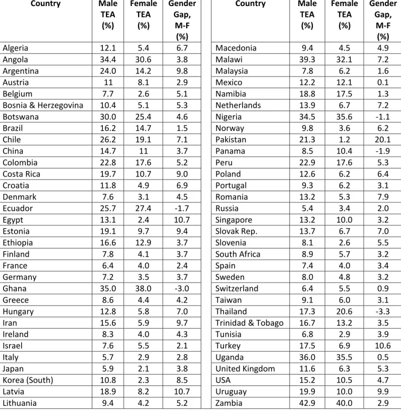 Table 3. Total Entrepreneurial Activity (TEA) Rate by Sex, 2012  Country  Male  TEA  (%)  Female TEA (%)  Gender Gap, M-F  (%)  Country  Male TEA (%)  Female TEA (%)  Gender Gap, M-F (%)  Algeria  12.1  5.4  6.7  Macedonia  9.4  4.5  4.9  Angola  34.4  30.