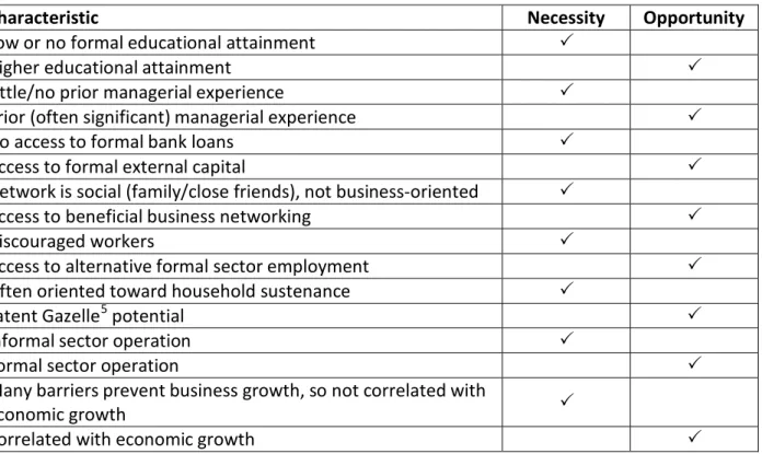 Table 4: Characteristics of Necessity and Opportunity Entrepreneurship 