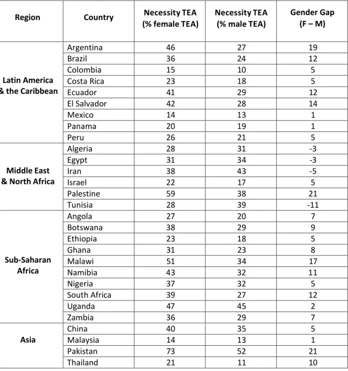 Table 5. Necessity Entrepreneurship as % of Entrepreneurial Activity, by sex and country, 2012 