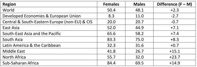 Table 1. Vulnerable Employment Shares by sex and region, 2012 