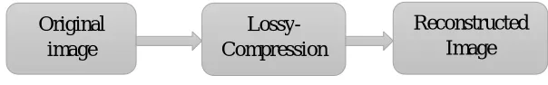 Fig 4 Lossy Compression 