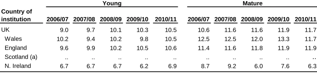 Table 2: Percentage of young full-time first degree entrants from NS-SEC Classes 4,5,6 or 7   