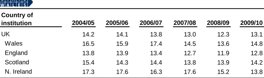 Table 7: Percentage of full-time other undergraduate entrants not continuing in HE after their first year  