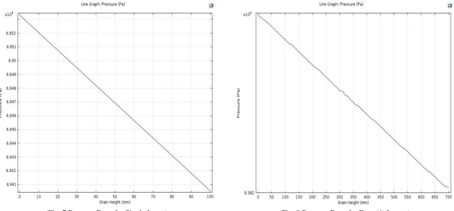 Fig. 7 is a graph showing pressure drop for a single 100 mm layer. It indicates that there is a linear drop in pressure from the lower section of a grain layer upwards, the total pressure drop for a 100 mm single layer being 1.2 x 104 Pa