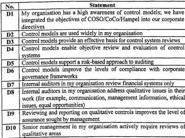 Table 4.10: Section D Statements 