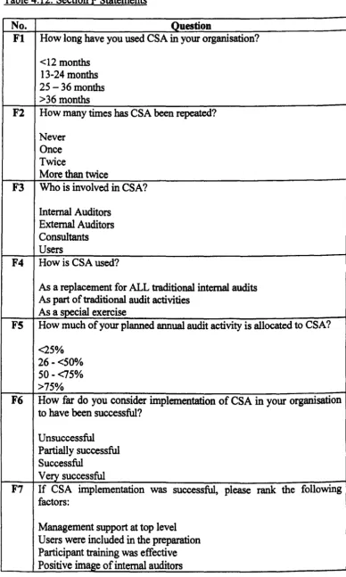 Table 4.12: Section F Statements 