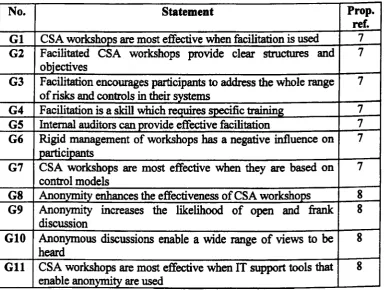 Table 4.13: Section G Statements 