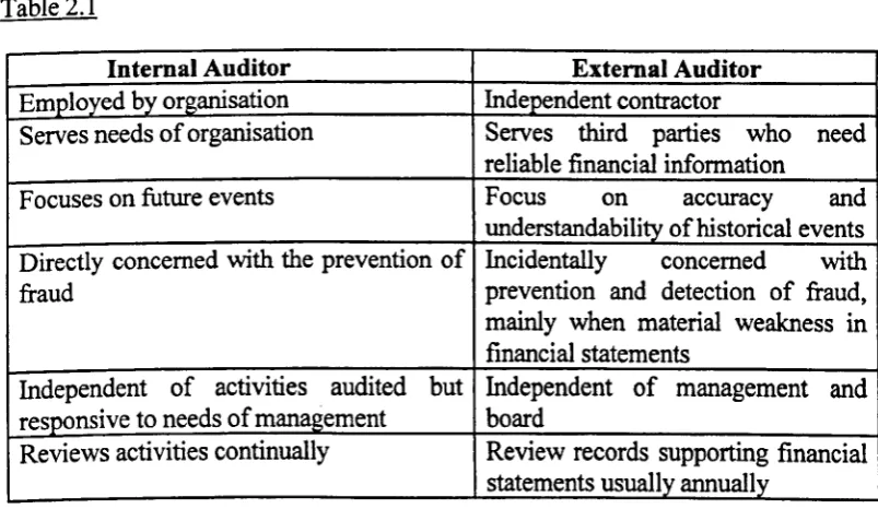 Table 2:1 Internal Auditor Employed by organisation 