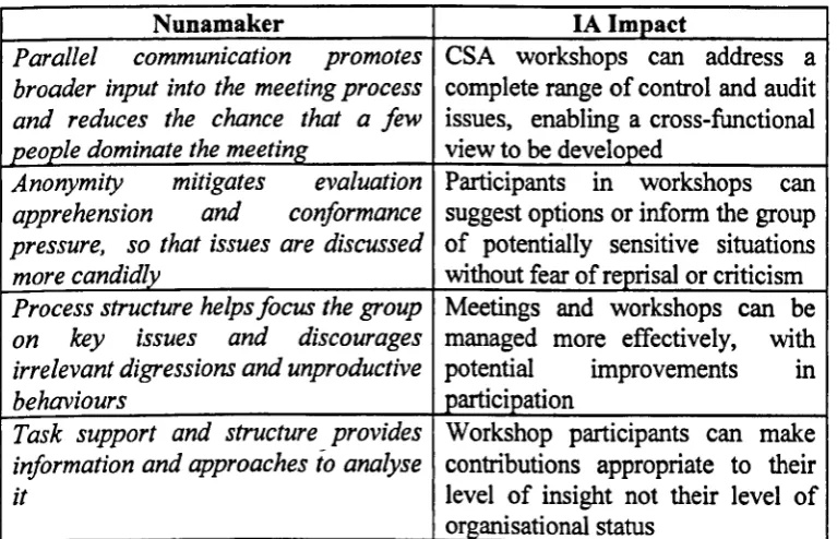 Table 2.2 (Based on Nunamaker et a11991) 