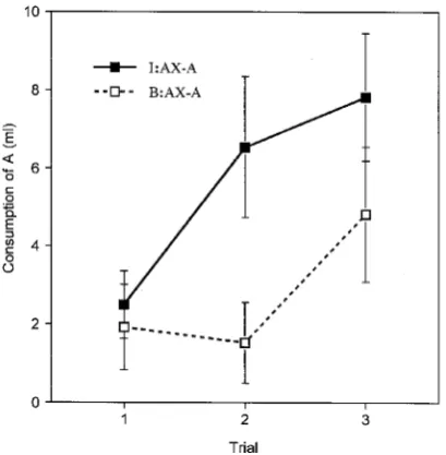 Figure 4.Experiment 3: Group mean consumption during extinction test trials with flavour A for animalspreviously conditioned with AX