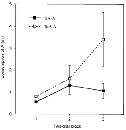 Figure 5.Experiment 4: Group mean consumption over three conditioning trials with flavour A