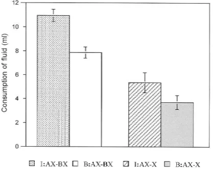 Figure 1.Experiment 1: Group mean consumption on the test trial with BX (left-hand pair of columns) or with X(right-hand columns) for animals previously conditioned with AX