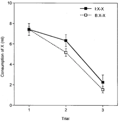 Figure 2.Experiment 2: Group mean consumption over three conditioning trials with flavour X