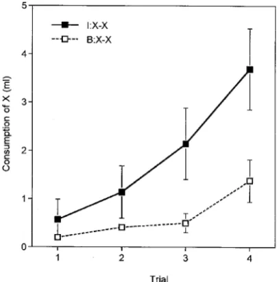 Figure 3.Experiment 2: Group mean consumption during extinction test trials with flavour X for animalspreviously conditioned withX.I: intermixed preexposure;B: blockedpreexposure.Errorbarsindicate standarderrorof the mean.