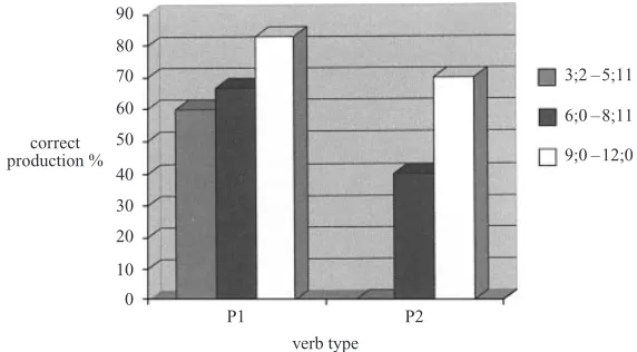 Fig. �. Comparison of production accuracy on P� and P� sentences across groups.