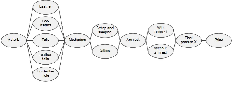 Figure 3: Differences between the customer preferences in both market segments s1 and s2 