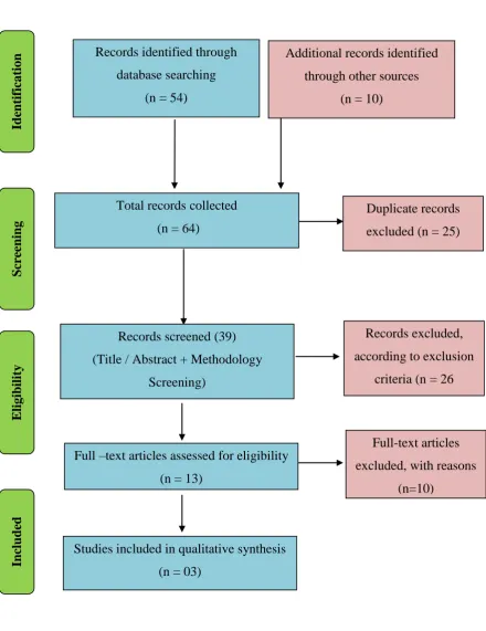 Fig.2 PRISMA Flow Diagram 