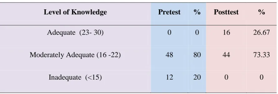 Table .4 Frequency and Percentage Distribution of Pretest and Posttest Level of Knowledge 