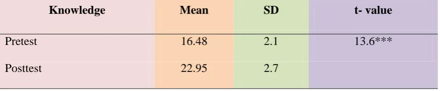 Table: 5 Comparison of Mean and Standard Deviation of Knowledge of Nurses regarding 