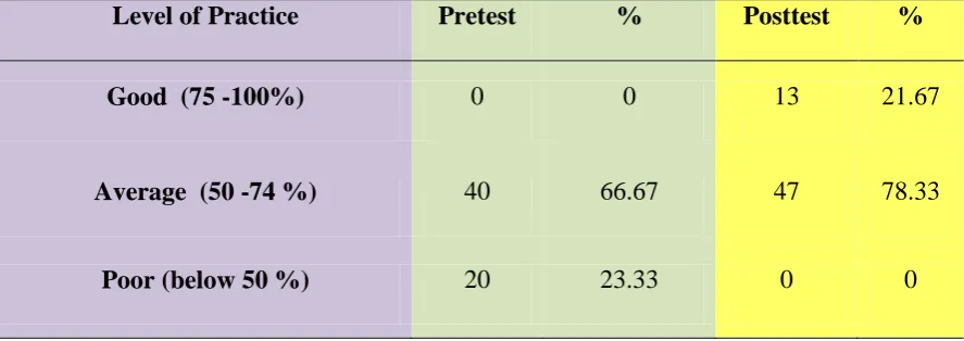 Table: 6 Frequency and Percentage Distribution of Pretest and Posttest level of Practice of 