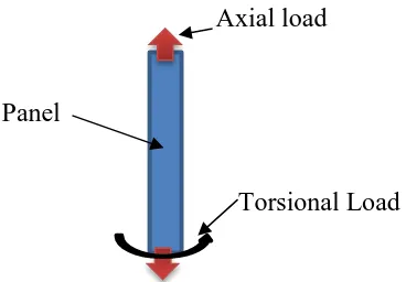 Figure 3-23: Axial and torsional loading on FBG 