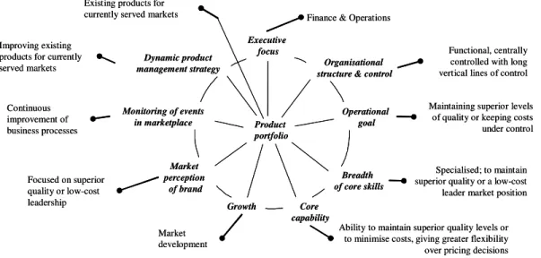 Figure 1  Characteristics of the Defender organisation. 
