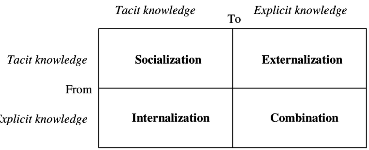 Figure 4  The four modes of knowledge conversion (Nonaka (1994)). 